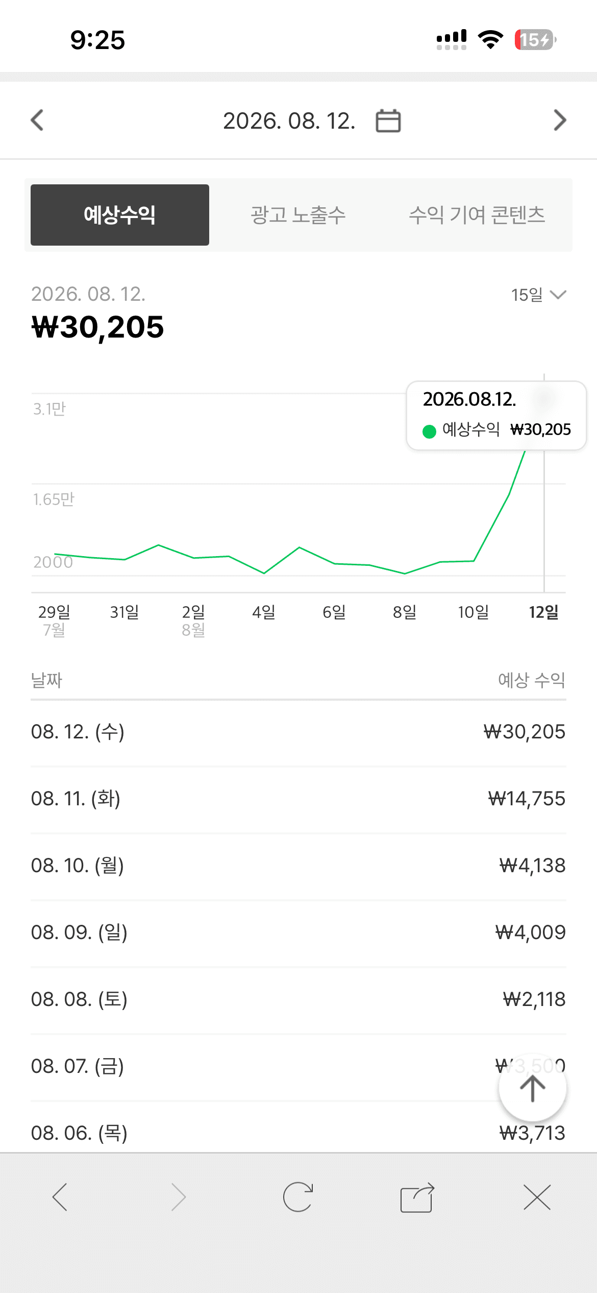 네이버 애드포스트 예상 수익 — 하루 30,205원 달성 화면