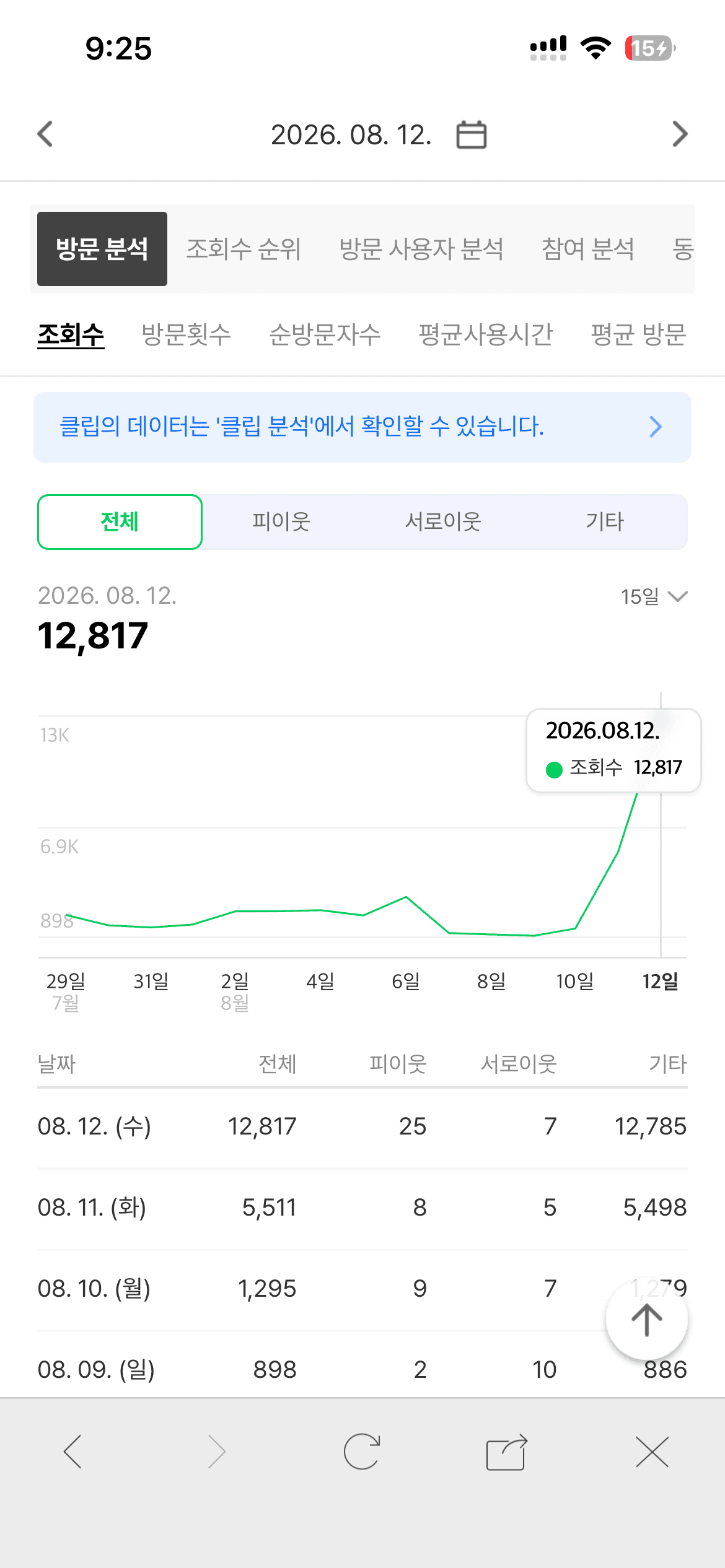 네이버 블로그 방문 분석 — 하루 조회수 12,817 달성 화면